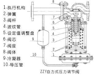 ZZYP自力式压力调节阀(图2)
