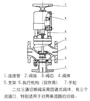 ZSQP气动活塞式切断阀(图2)