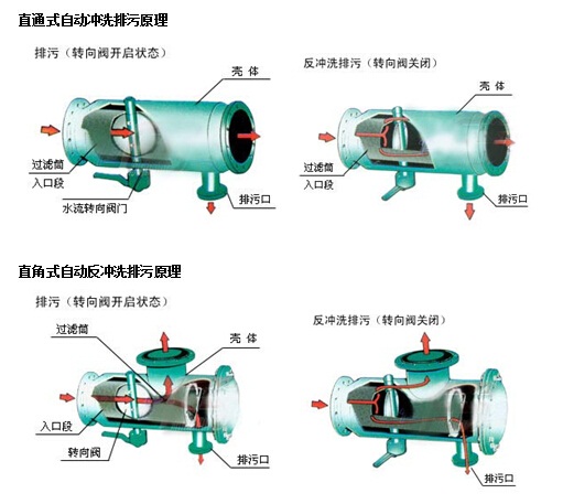 ZPG自动反冲洗排污过滤器(图2)