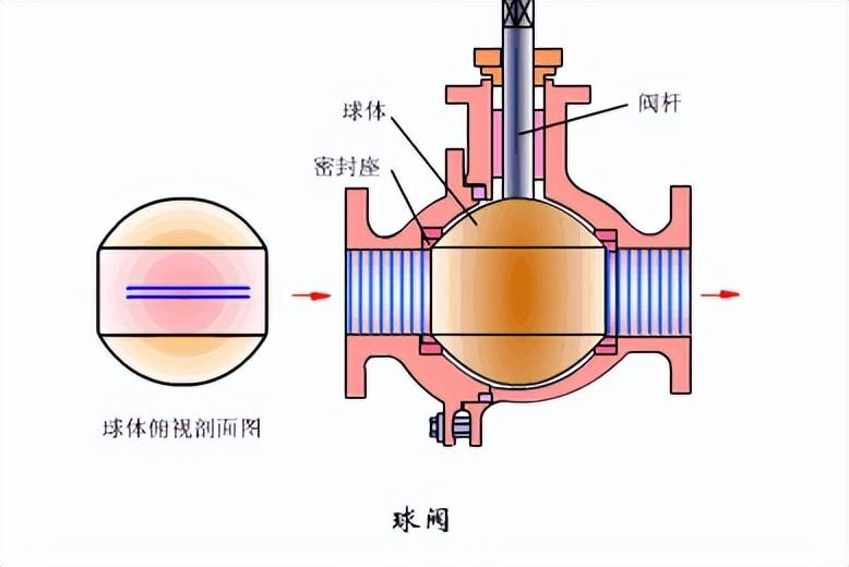 球阀种类_各种球阀_球阀的分类和型号