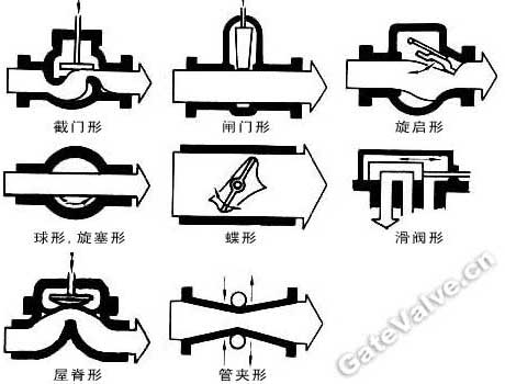 阀门类型